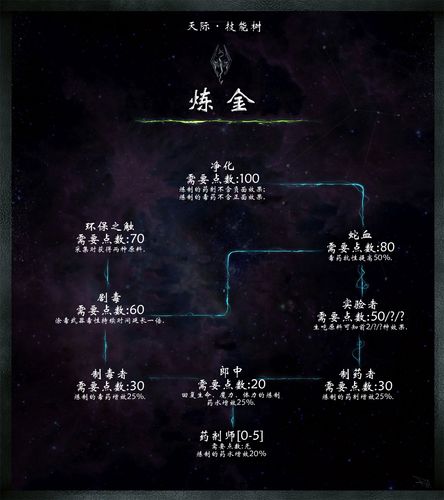 上古卷轴5重置技能点攻略图标