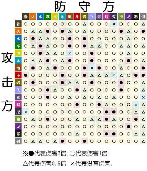 口袋妖怪绿宝石属性克制表