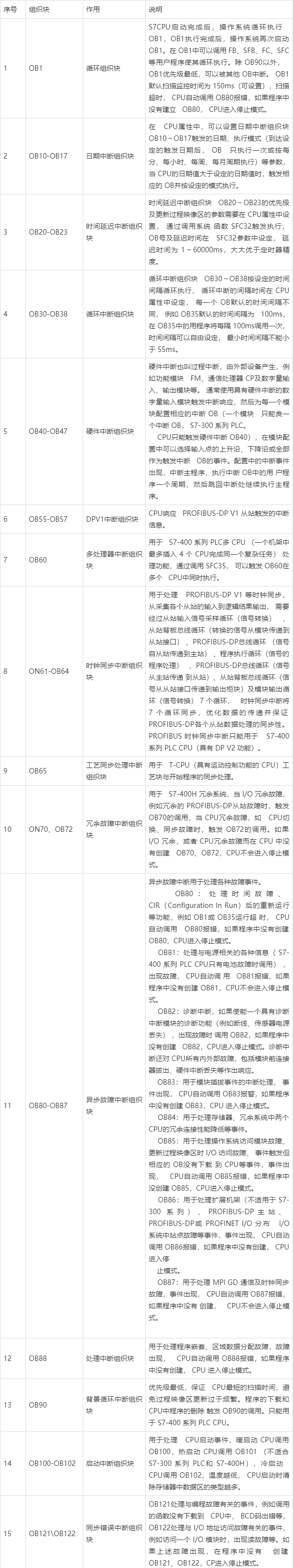 西门子plc组织块和功能块