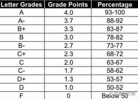 gpa3.5相当于多少分
