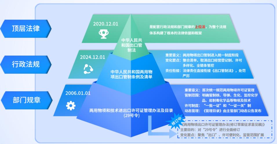 进出境商品的管制政策主要体现在