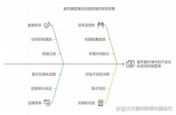 访问技巧