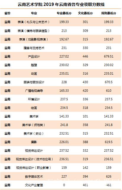 2019艺术生分数线