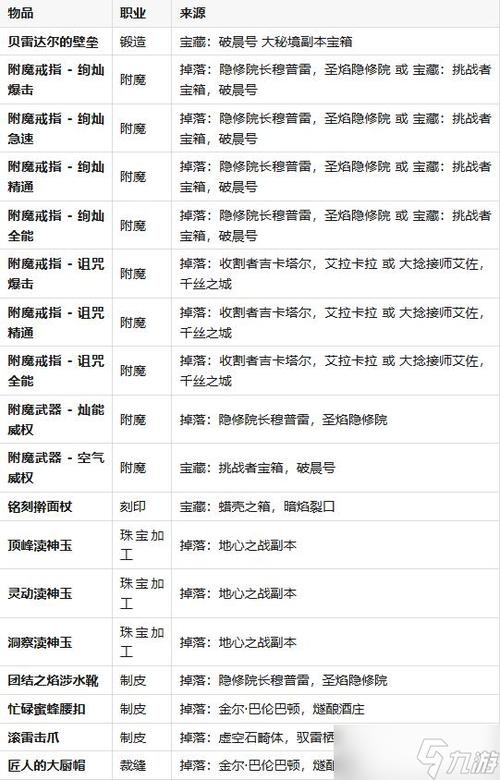 魔兽世界团队副本掉落