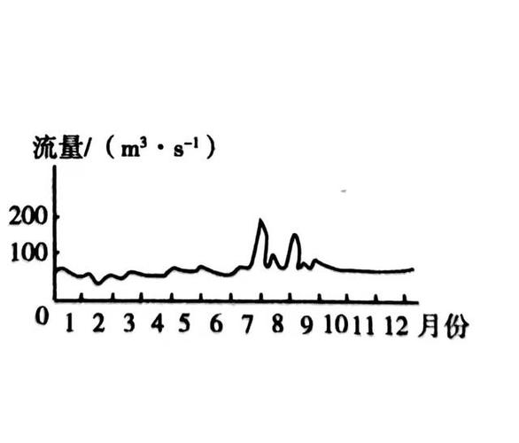 流量季节变化是什么