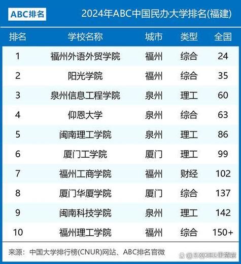 福建民办大学