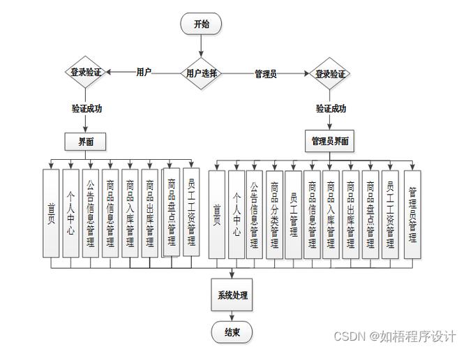用Python编写仓库管理系统