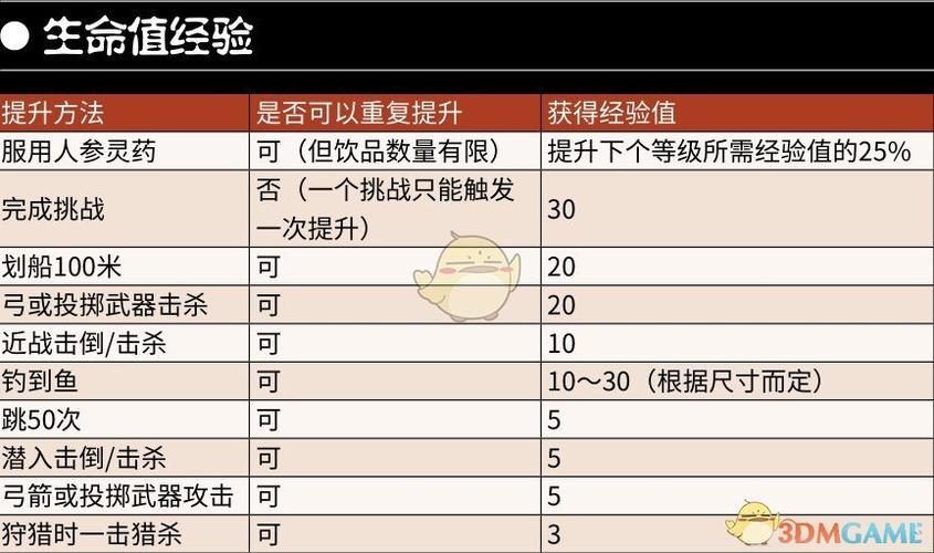 荒野大镖客2生命值10级