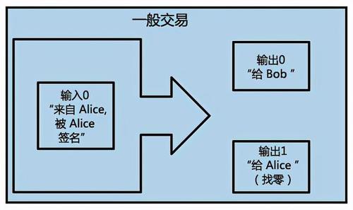 比特币的utxo结构