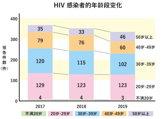 中国艾滋各个年龄段占比