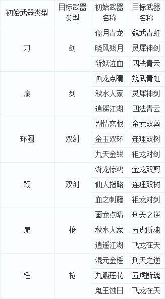 梦幻西游转角色武器转换