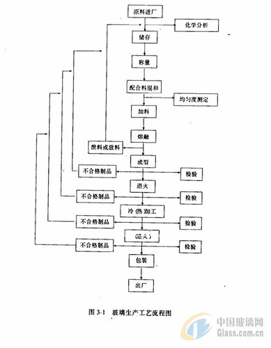 玻璃制作流程