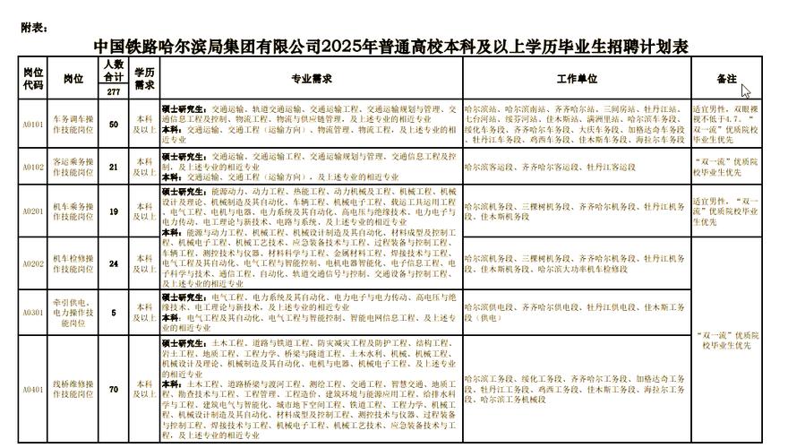 铁路局招什么专业最多