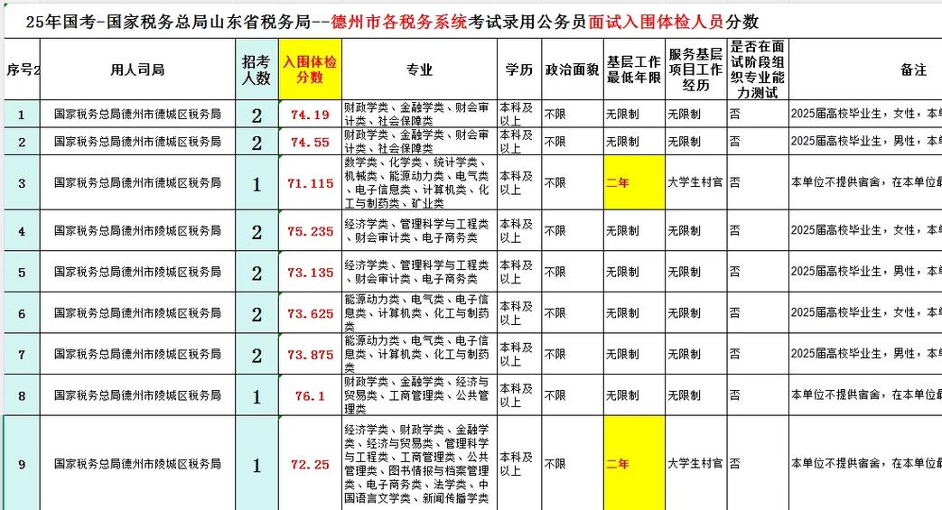 山东税务局人员一览表