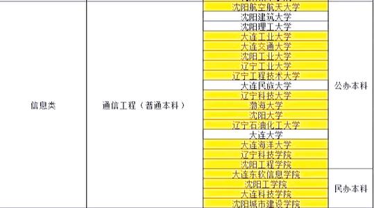 辽宁省专升本学校名单及专业