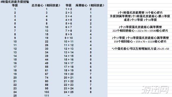 冒险岛200级五转后怎么升级