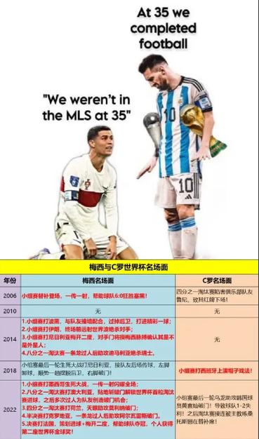 苏东谈梅西C罗世界杯表现