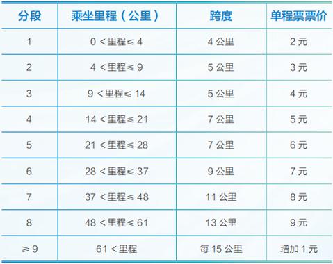 地铁超时多久收费