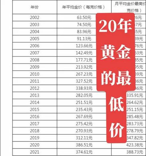 50年代黄金价格多少一克