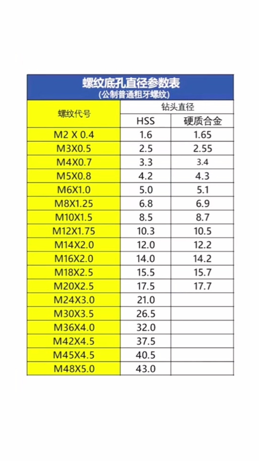 国标攻丝底孔对照表