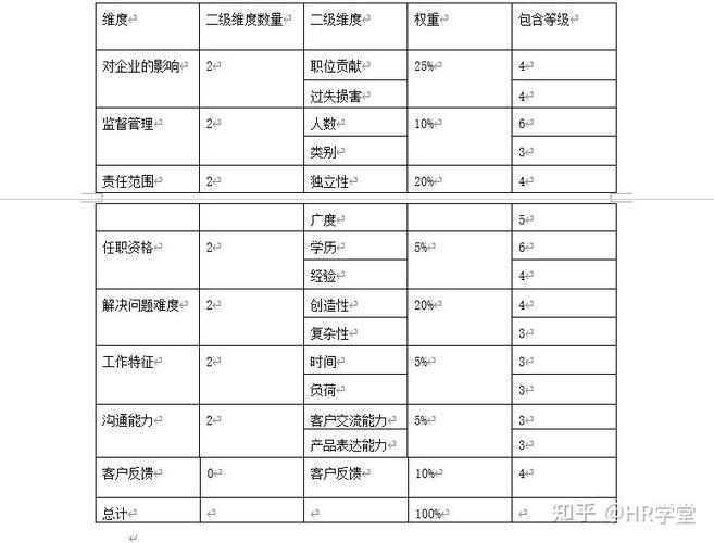 销售等级划分