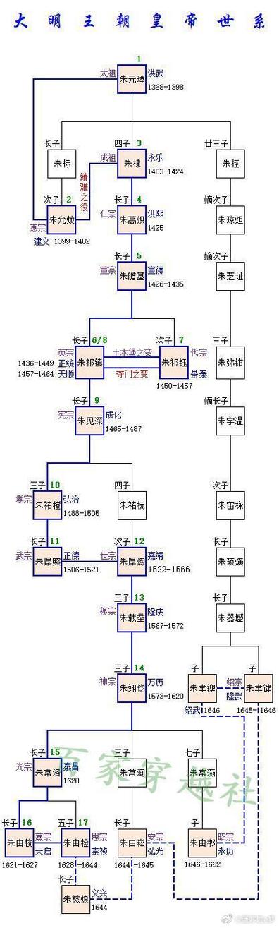 中国皇帝顺序表 完整版