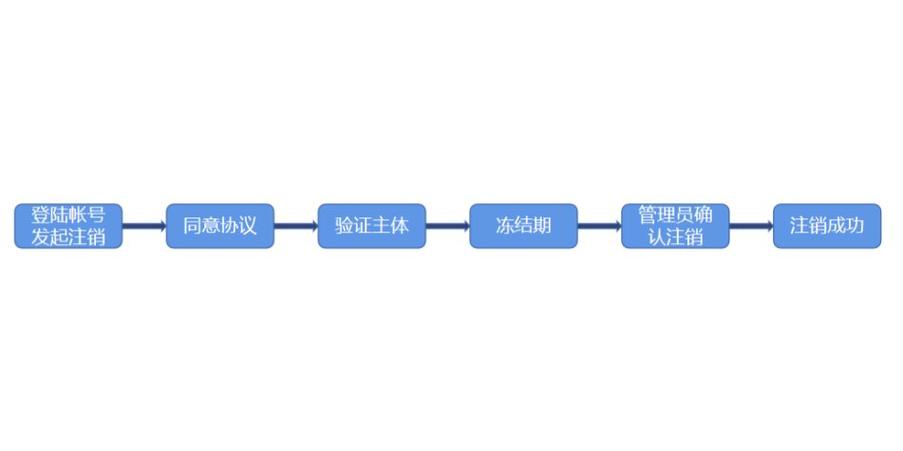 微信公众号注销方法