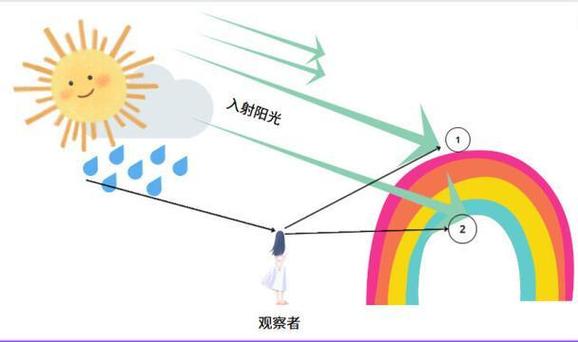 雨后彩虹代表数字几