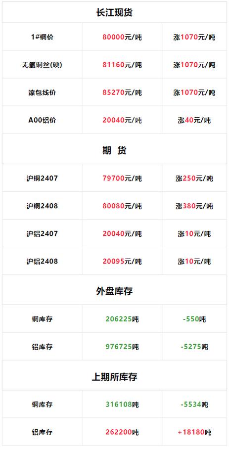 现货铜价格今日价格