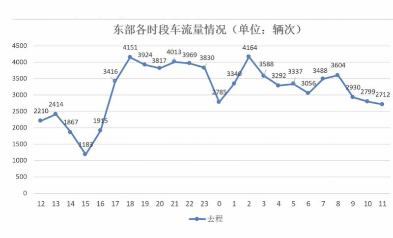 每日车流量数据统计截图