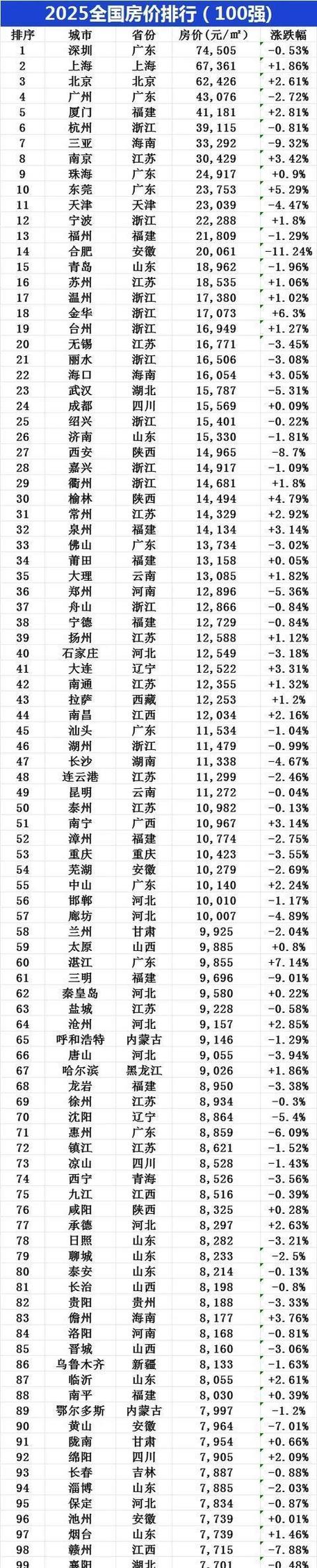 房价排名截图
