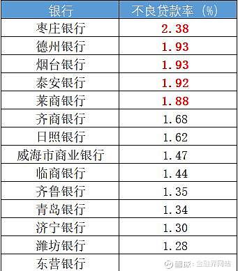 齐鲁银行被列为高风险银行吗
