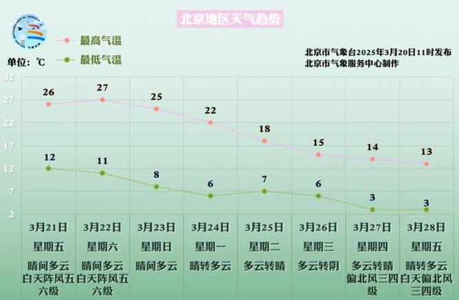 气温27℃算热吗