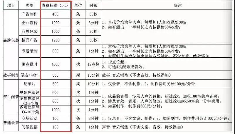 配音兼职一个月能赚多少钱