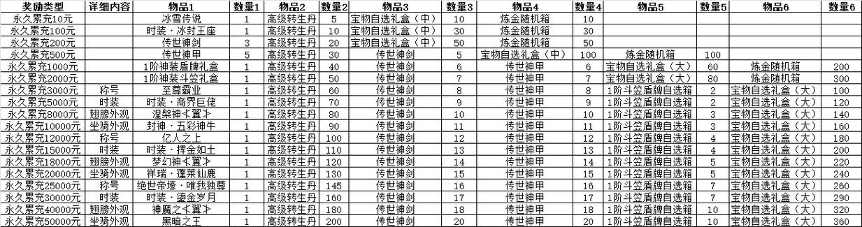 神器传说活动一览表截图