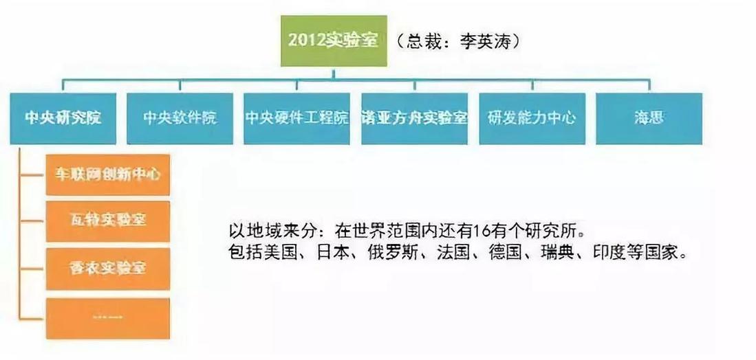 华为2012实验室的组织架构图标