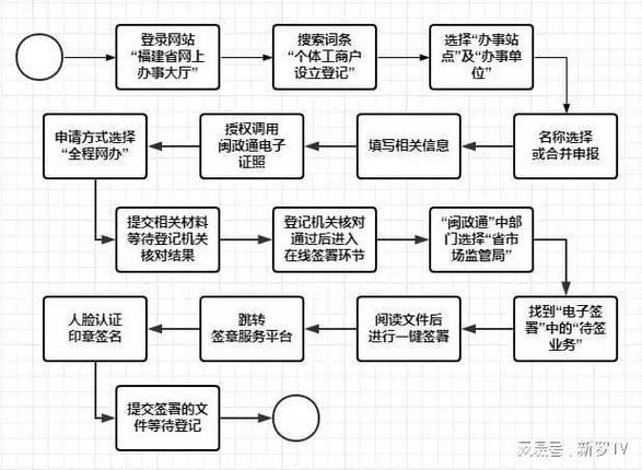 申请营业执照网上流程截图