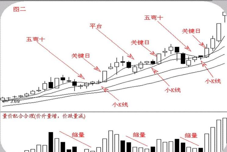 股票五日线十日线怎样看