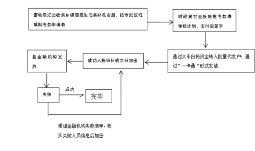 惠农惠民补贴一卡通发放流程