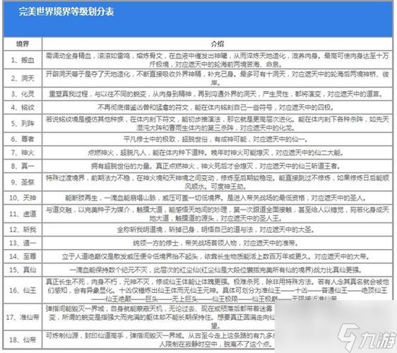 完美最高级别