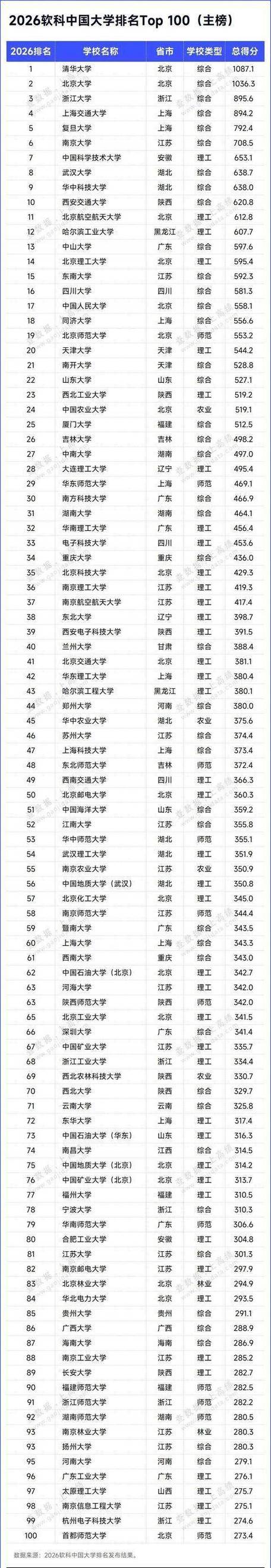 最新软科中国大学排名