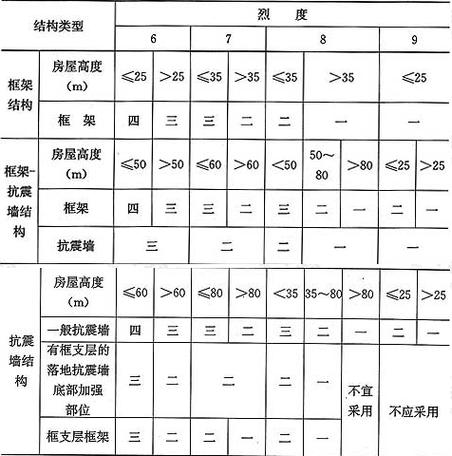 一二三四级抗震等级划分