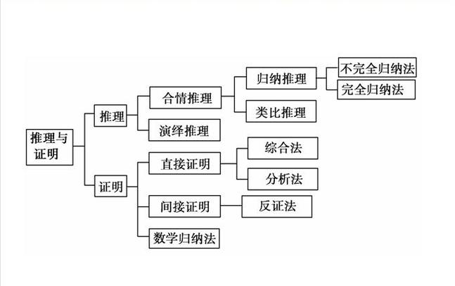 归纳推理举例截图