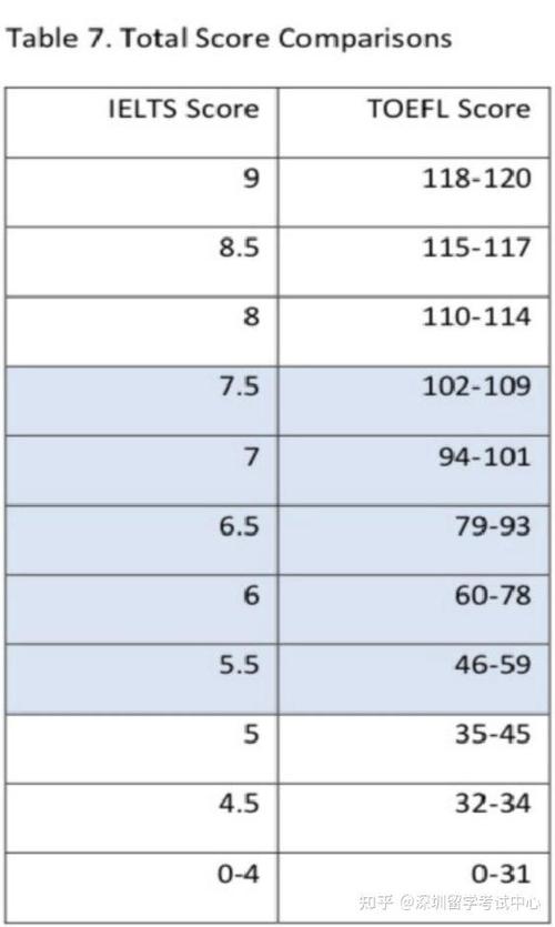雅思6.5相当于托福多少分