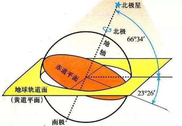 如果地球没有黄赤交角