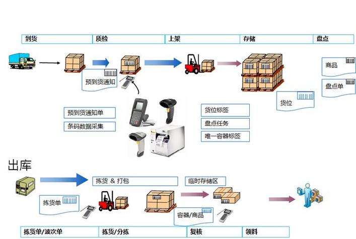 智能仓储系统介绍
