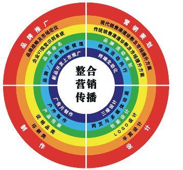 整合销售是什么意思截图