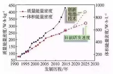 提升动力电池能量密度的方法