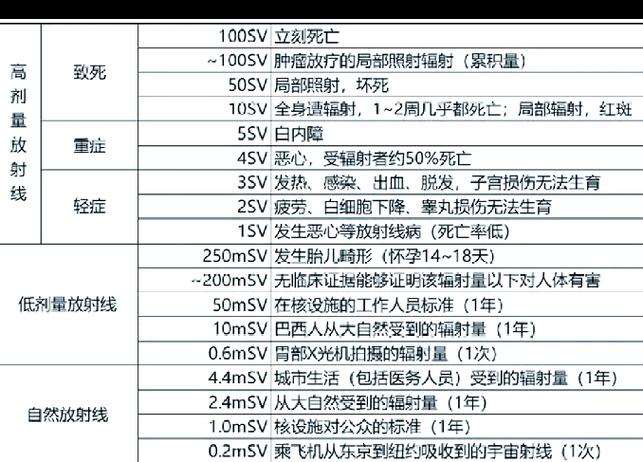 辐射在人体多久能排出