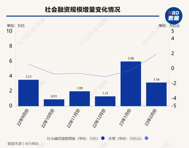 社会融资规模同比